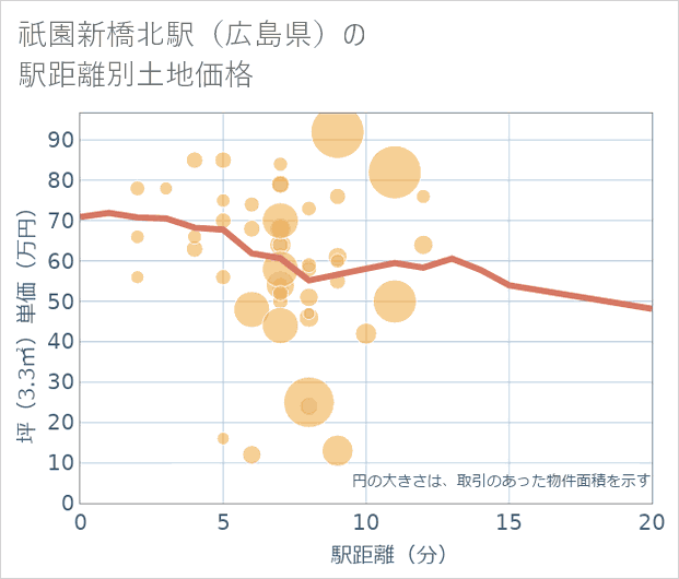 祇園新橋北駅(広島県)の徒歩距離別の土地坪単価