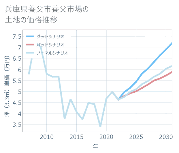 兵庫県養父市養父市場の土地価格推移