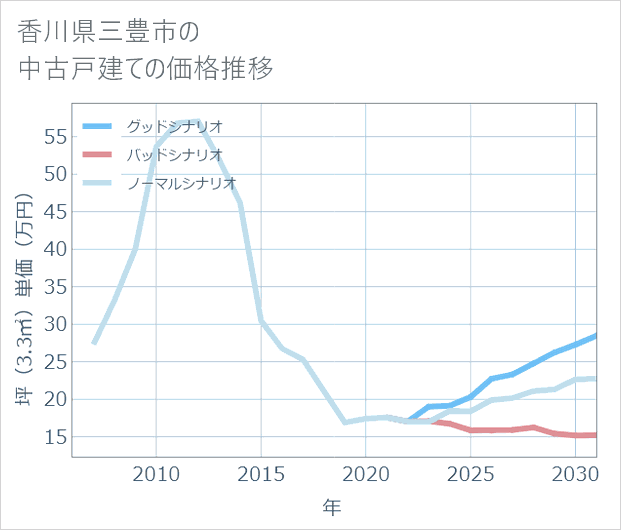 香川県三豊市の中古戸建て価格推移