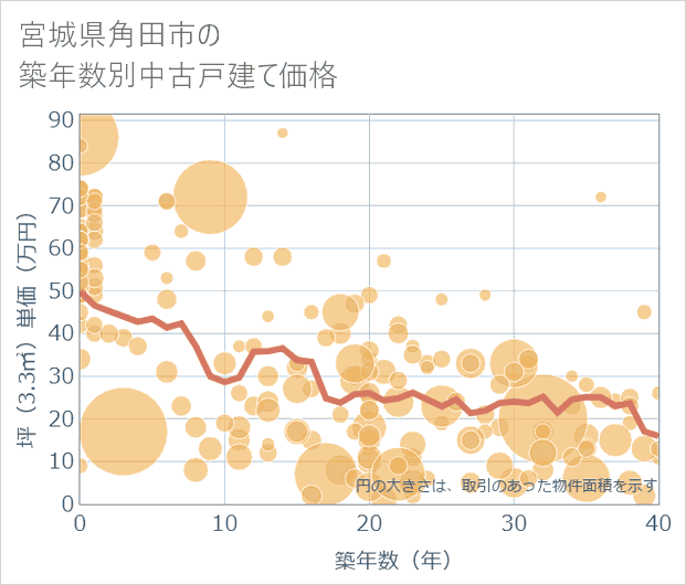 宮城県角田市の築年数別の中古戸建て坪単価