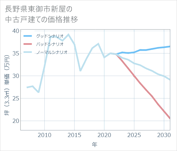 長野県東御市新屋の中古戸建て価格推移