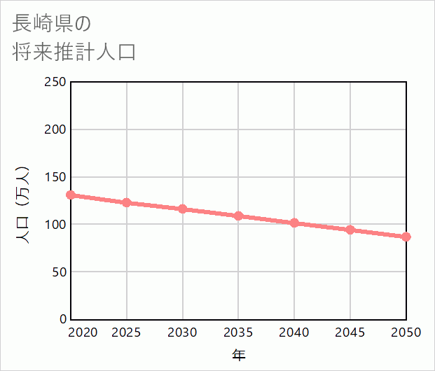 長崎県の将来推計人口