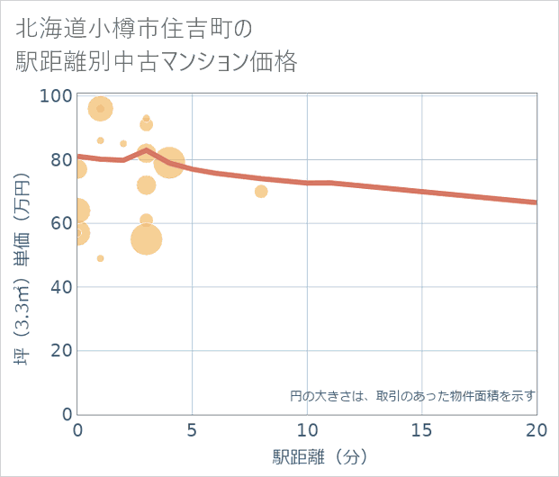 北海道小樽市住吉町の徒歩距離別の中古マンション坪単価