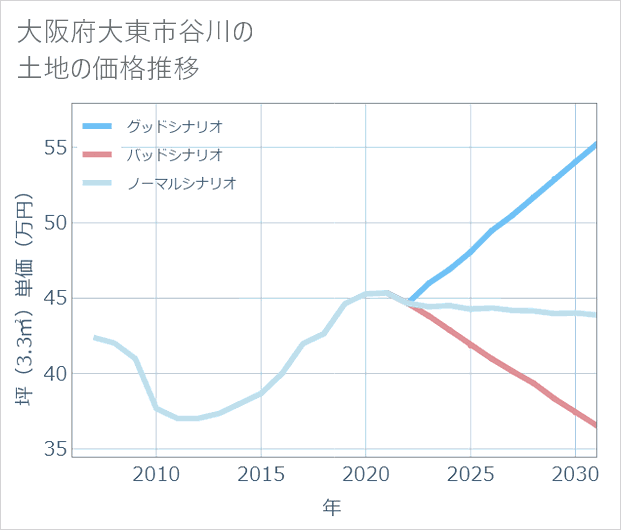 大阪府大東市谷川の土地価格推移