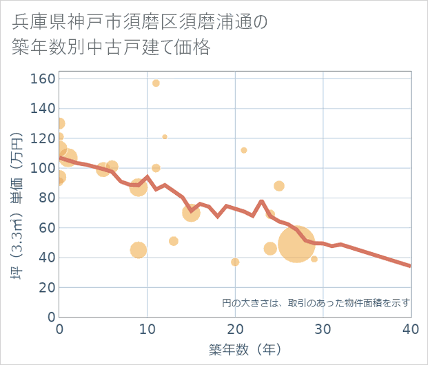 兵庫県神戸市須磨区須磨浦通の築年数別の中古戸建て坪単価