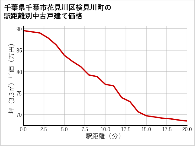 千葉県千葉市花見川区検見川町の徒歩距離別の中古戸建て坪単価