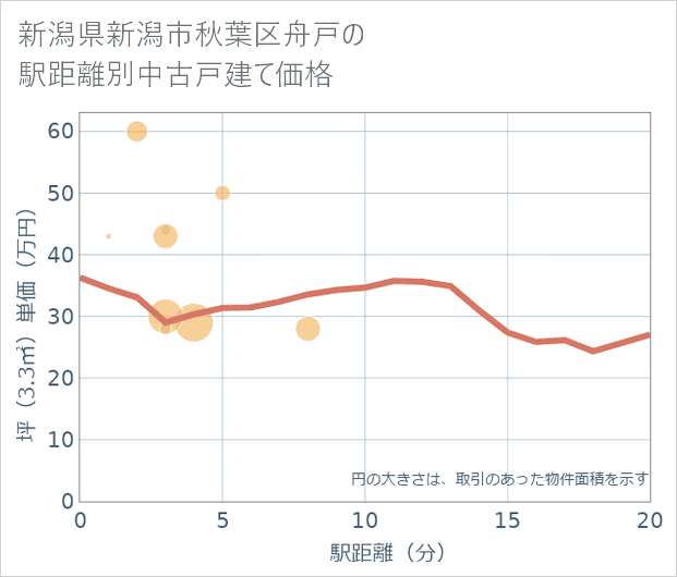 新潟県新潟市秋葉区舟戸の徒歩距離別の中古戸建て坪単価