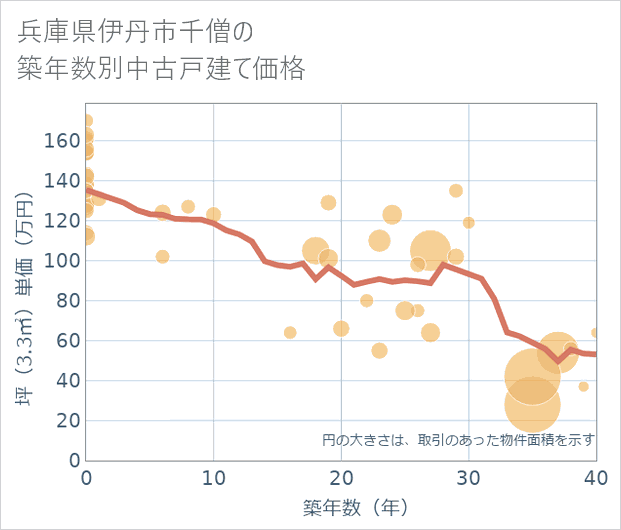 兵庫県伊丹市千僧の築年数別の中古戸建て坪単価