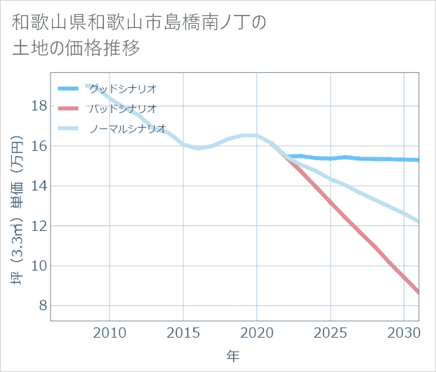 和歌山県和歌山市島橋南ノ丁の土地価格推移