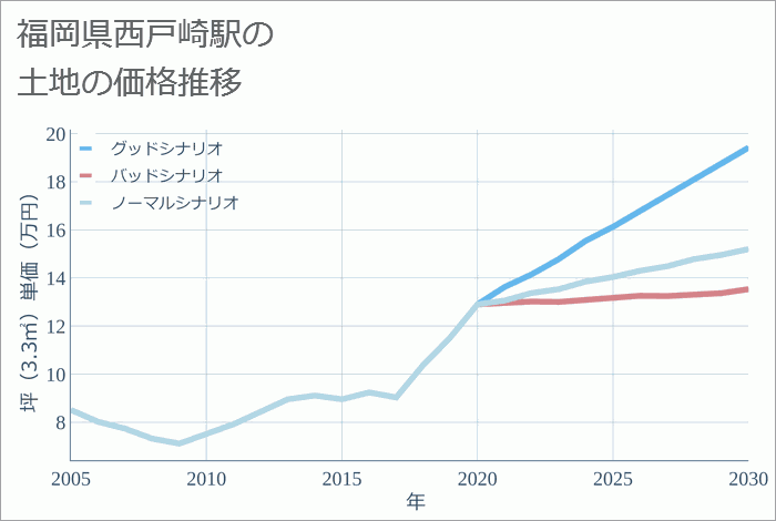 西戸崎駅（福岡県）の土地価格推移