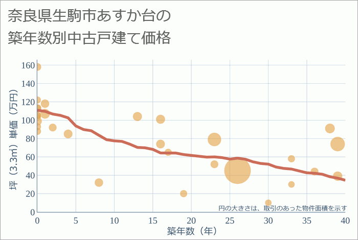 奈良県生駒市あすか台の築年数別の中古戸建て坪単価