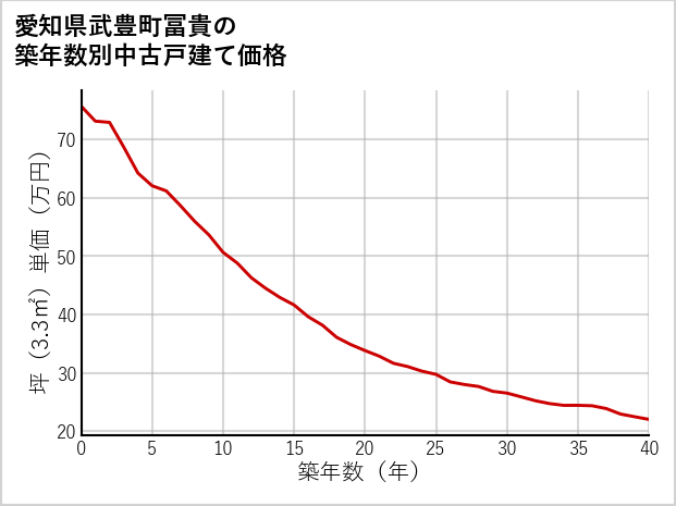愛知県武豊町冨貴の築年数別の中古戸建て坪単価