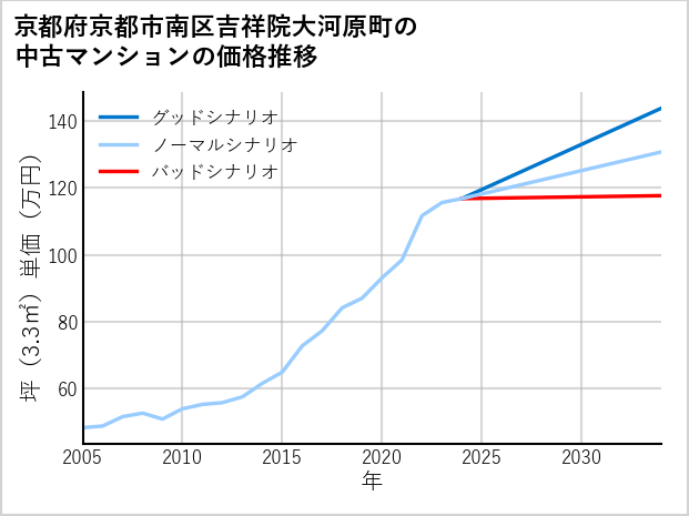 京都府京都市南区吉祥院大河原町の中古マンション価格推移