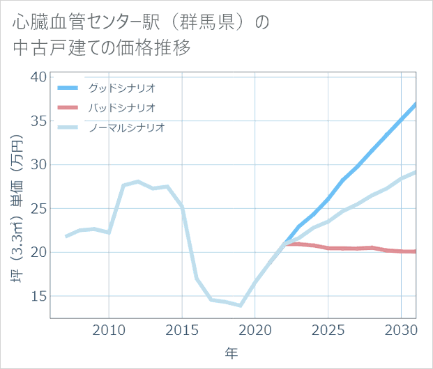 心臓血管センター駅(群馬県)の中古戸建て価格推移