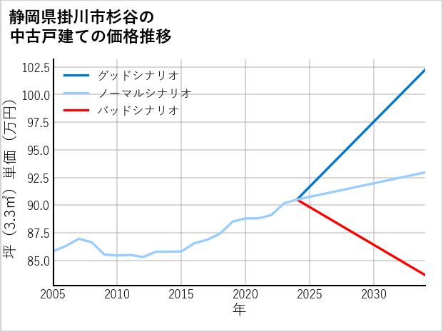 静岡県掛川市杉谷の中古戸建て価格推移
