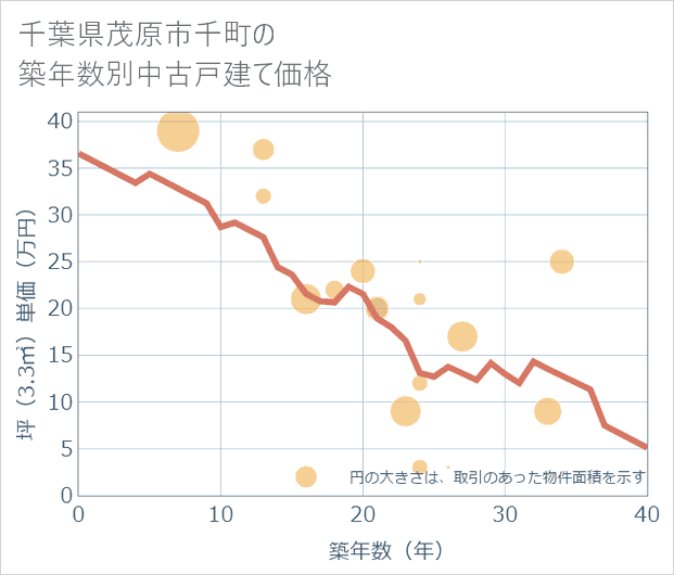 千葉県茂原市千町の築年数別の中古戸建て坪単価