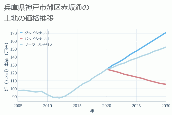 兵庫県神戸市灘区赤坂通の土地価格推移