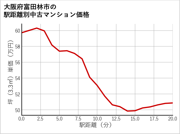 大阪府富田林市の徒歩距離別の中古マンション坪単価