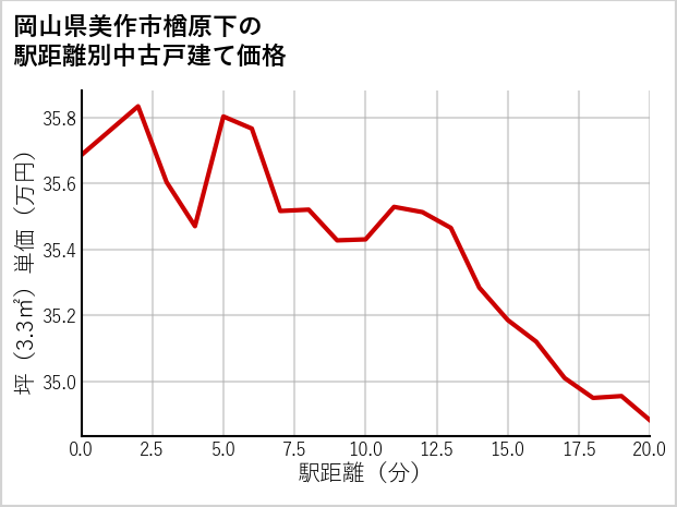 岡山県美作市楢原下の徒歩距離別の中古戸建て坪単価