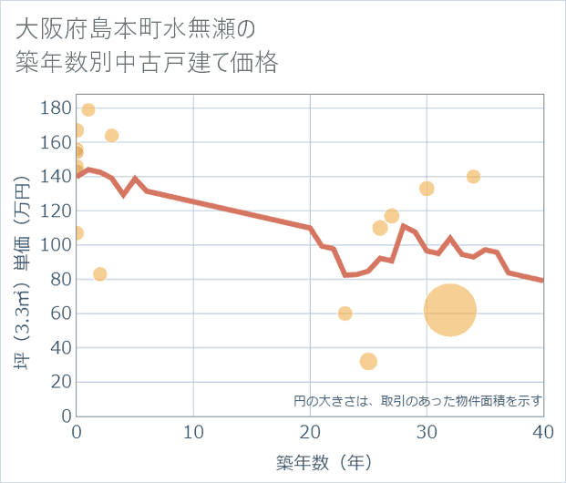 大阪府島本町水無瀬の築年数別の中古戸建て坪単価