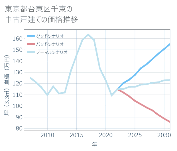 東京都台東区千束の中古戸建て価格推移