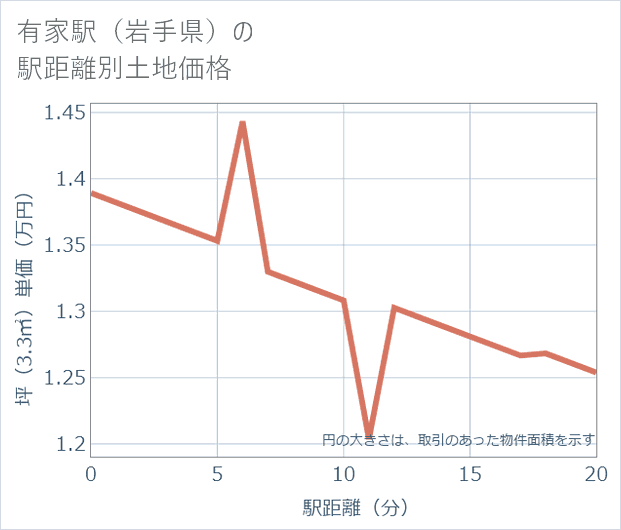 有家駅(岩手県)の徒歩距離別の土地坪単価