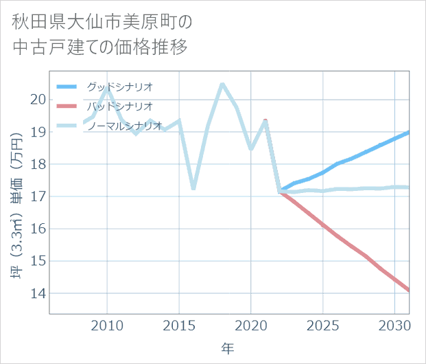 秋田県大仙市美原町の中古戸建て価格推移