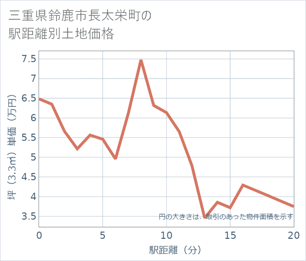 三重県鈴鹿市長太栄町の徒歩距離別の土地坪単価