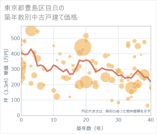 東京都豊島区目白の築年数別の中古戸建て坪単価