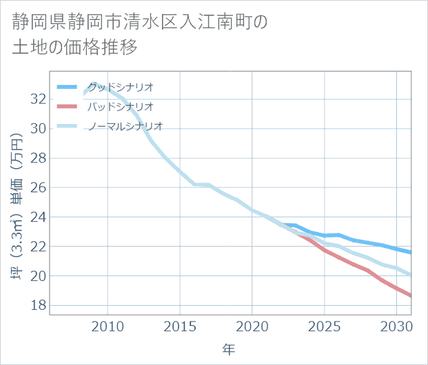 静岡県静岡市清水区入江南町の土地価格推移