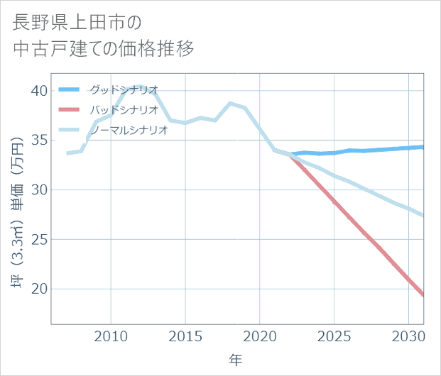 長野県上田市の中古戸建て価格推移