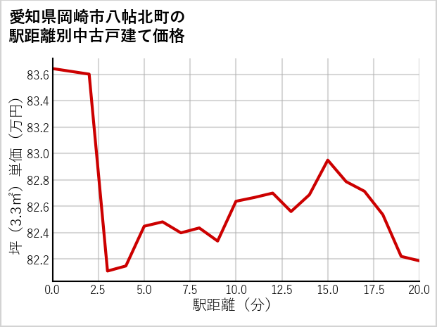愛知県岡崎市八帖北町の徒歩距離別の中古戸建て坪単価
