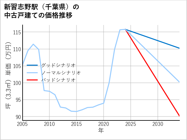 新習志野駅（千葉県）の中古戸建て価格推移