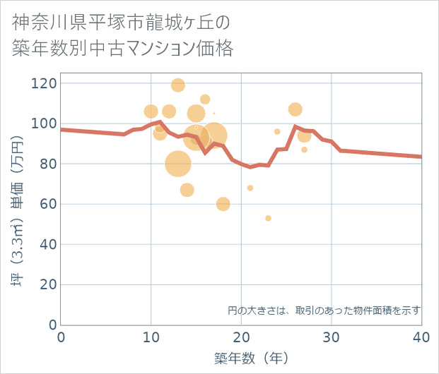 神奈川県平塚市龍城ケ丘の築年数別の中古マンション坪単価
