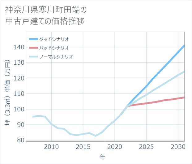 神奈川県寒川町田端の中古戸建て価格推移