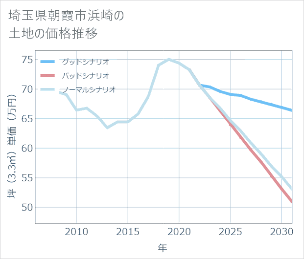 埼玉県朝霞市浜崎の土地価格推移