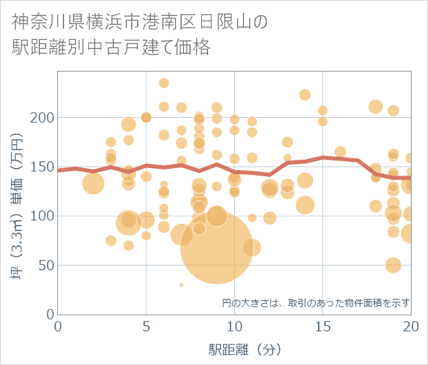神奈川県横浜市港南区日限山の徒歩距離別の中古戸建て坪単価