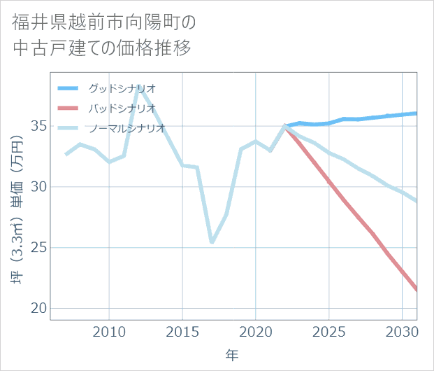 福井県越前市向陽町の中古戸建て価格推移