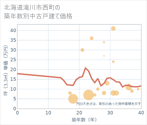 北海道滝川市西町の築年数別の中古戸建て坪単価