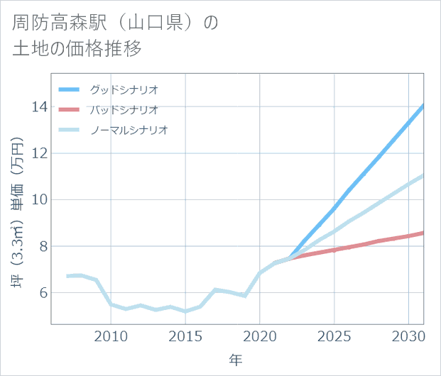 周防高森駅（山口県）の土地価格推移