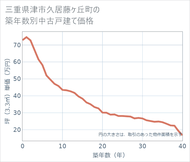 三重県津市久居藤ケ丘町の築年数別の中古戸建て坪単価