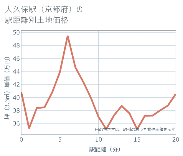 大久保駅(京都府)の徒歩距離別の土地坪単価