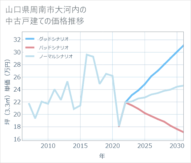 山口県周南市大河内の中古戸建て価格推移