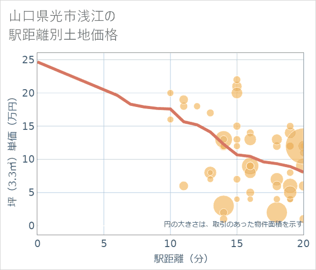 山口県光市浅江の徒歩距離別の土地坪単価