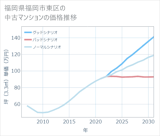 福岡県福岡市東区の中古マンション価格推移