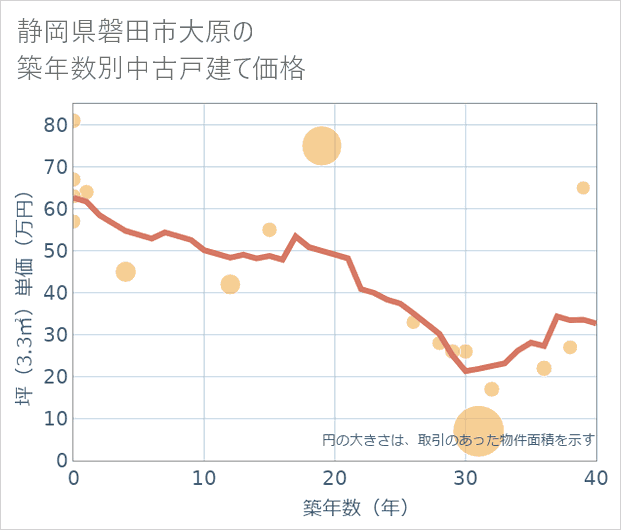 静岡県磐田市大原の築年数別の中古戸建て坪単価