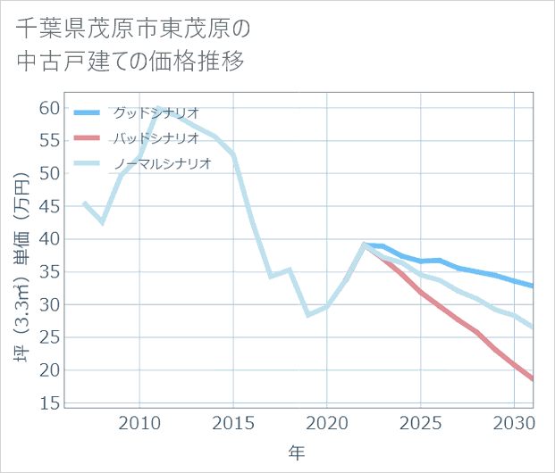 千葉県茂原市東茂原の中古戸建て価格推移
