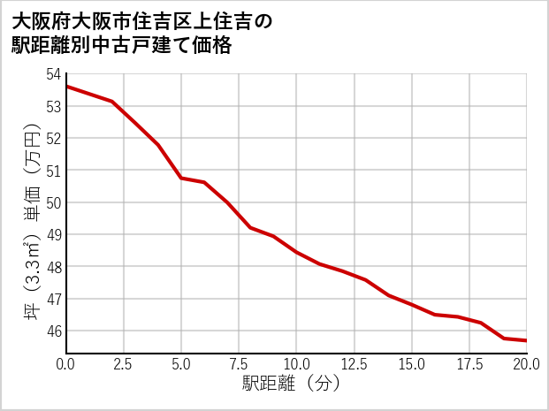 大阪府大阪市住吉区上住吉の徒歩距離別の中古戸建て坪単価