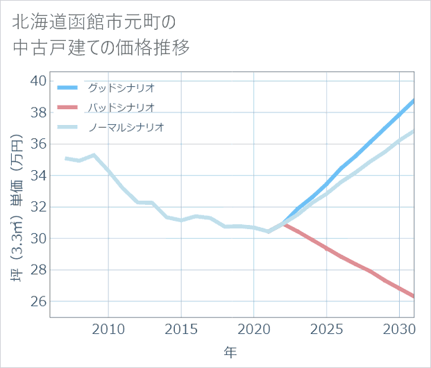 北海道函館市元町の中古戸建て価格推移