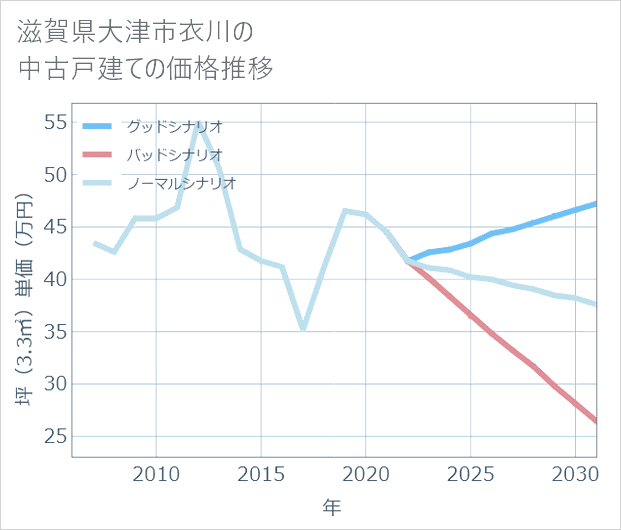 滋賀県大津市衣川の中古戸建て価格推移